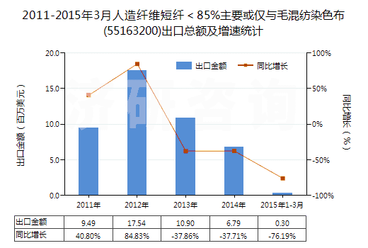 2011-2015年3月人造纖維短纖<85%主要或僅與毛混紡染色布(55163200)出口總額及增速統(tǒng)計(jì) 2011-2015年3月人造纖維短纖<85%主要或僅與毛混紡染色布(55163200)出口總額及增速統(tǒng)計(jì)
